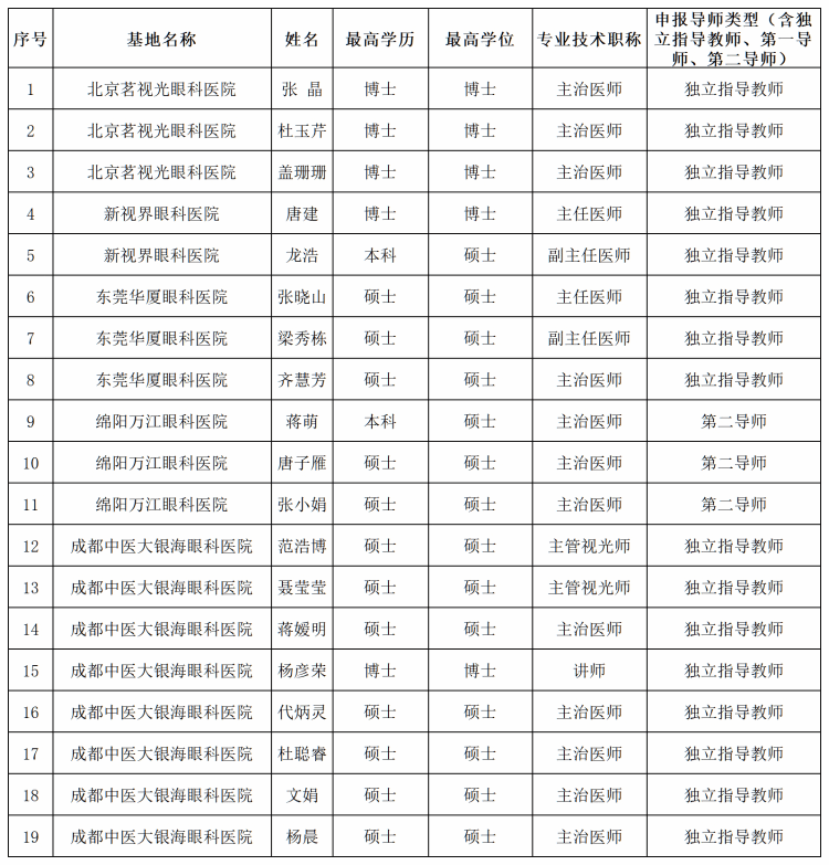 ab欧博allbet集团眼科学院眼视光学专业本科毕业论文指导教师申报汇总表_Sheet1(1)